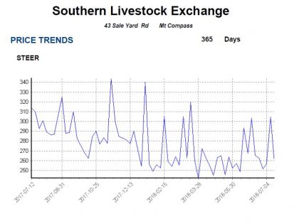 Price Trends To 11 July 2018