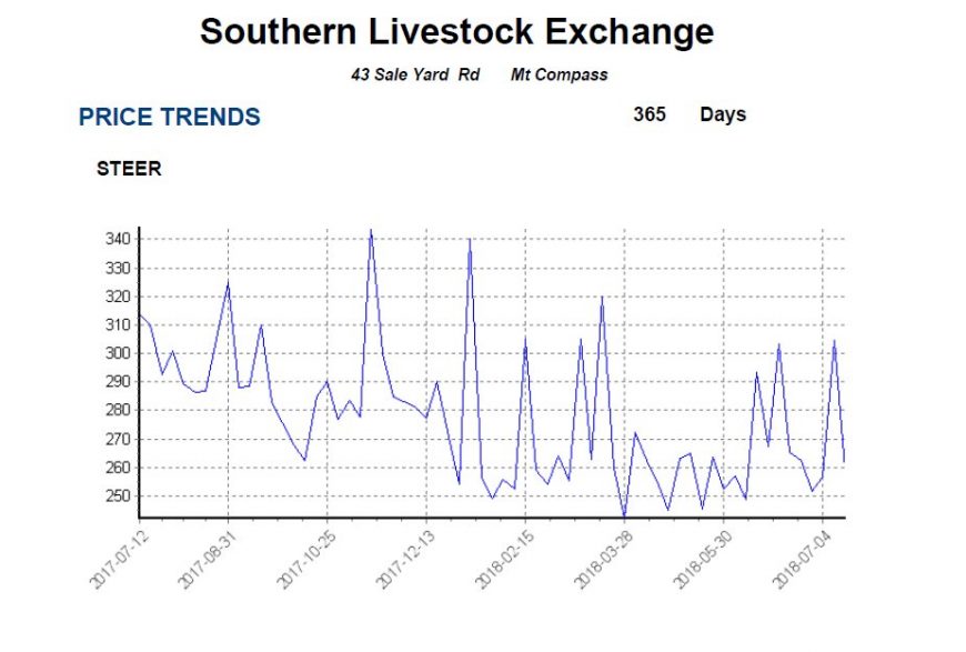 Price Trends To 11 July 2018